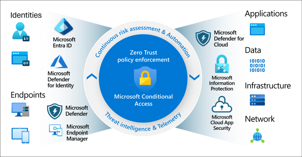 IT Insight: Microsoft 365 Conditional Access Policies | PCGiT